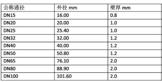 國標I系薄壁不銹鋼管件45°彎頭A型規格表 國標I系薄壁不銹鋼管件45°彎頭A型規格表